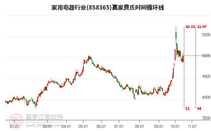 家用电器行业费氏时间循环线工具