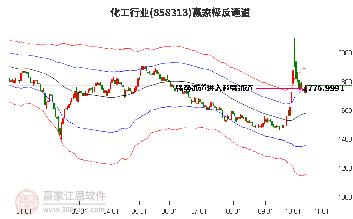 858313化工赢家极反通道工具