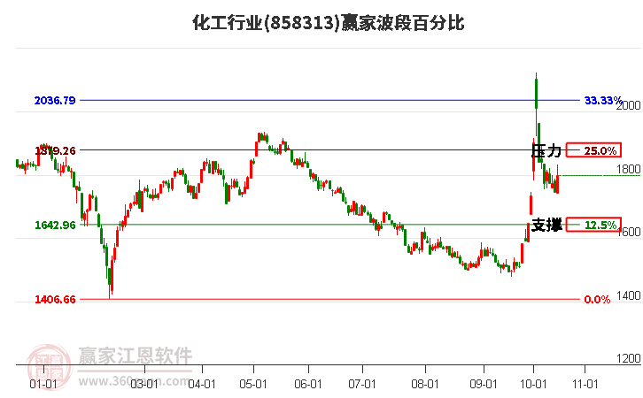 化工行业波段百分比工具