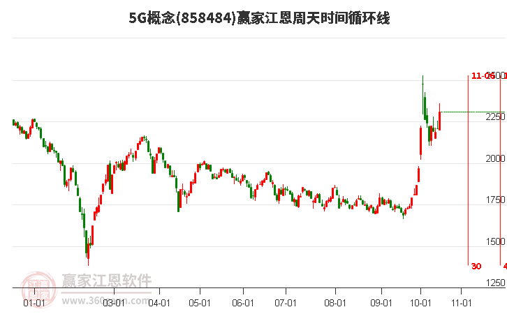 5G概念江恩周天时间循环线工具