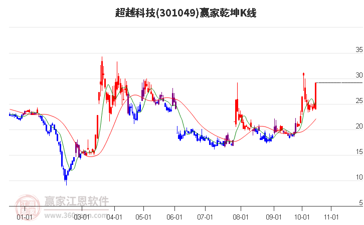 301049超越科技赢家乾坤K线工具