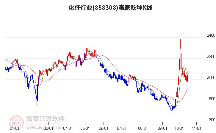 858308化纤赢家乾坤K线工具