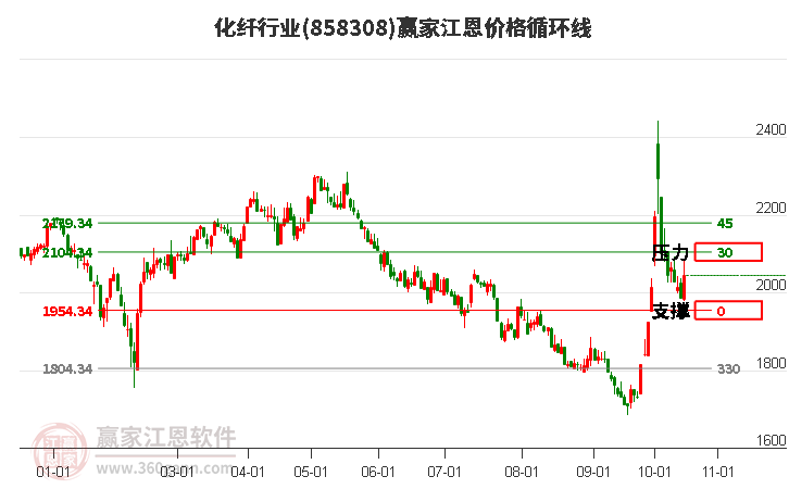 化纤行业江恩价格循环线工具