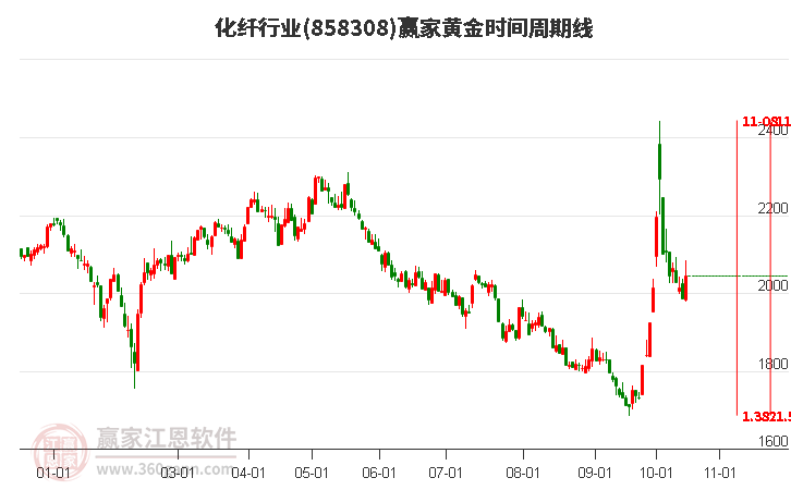 化纤行业黄金时间周期线工具