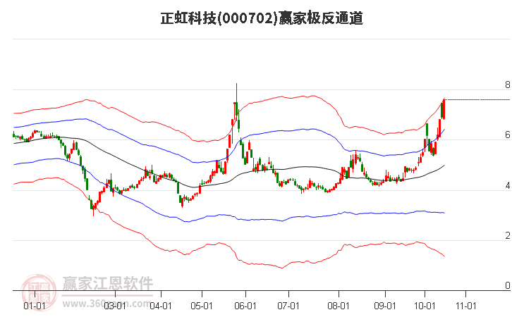 000702正虹科技赢家极反通道工具