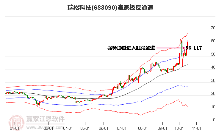 688090瑞松科技赢家极反通道工具