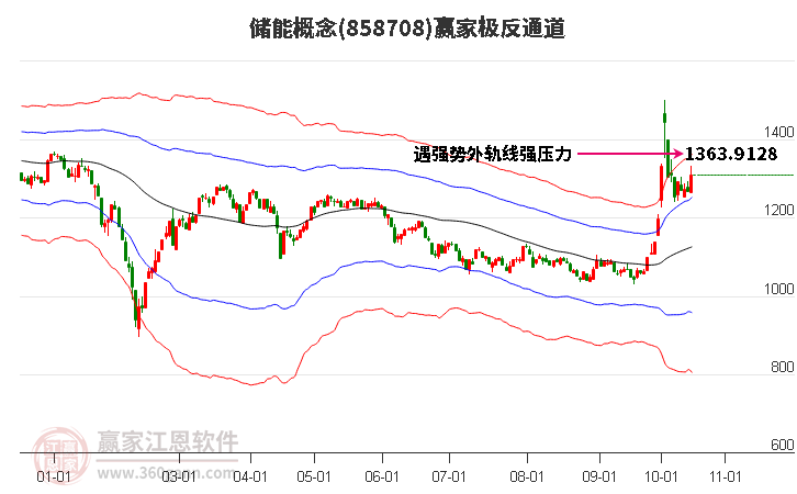 858708储能赢家极反通道工具