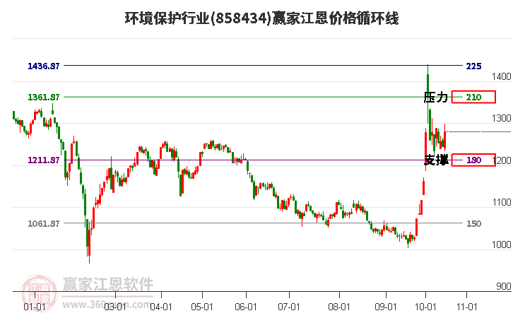 环境保护行业江恩价格循环线工具