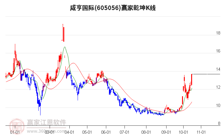 605056咸亨国际赢家乾坤K线工具