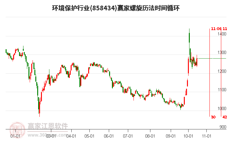 环境保护行业螺旋历法时间循环工具