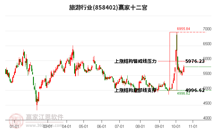 858402旅游赢家十二宫工具