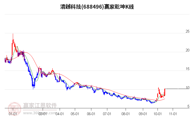 688496清越科技赢家乾坤K线工具