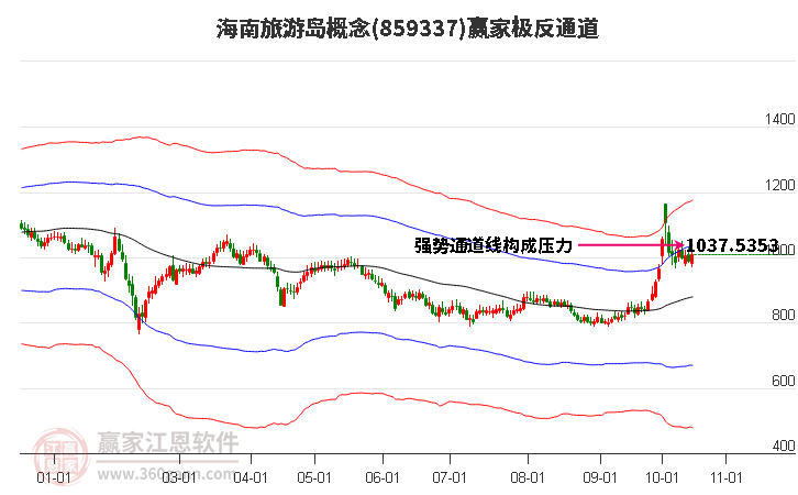 859337海南旅游岛赢家极反通道工具