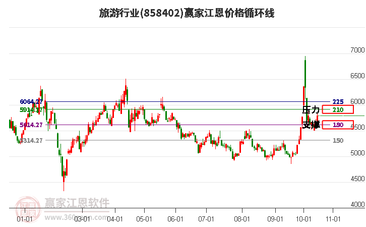 旅游行业江恩价格循环线工具