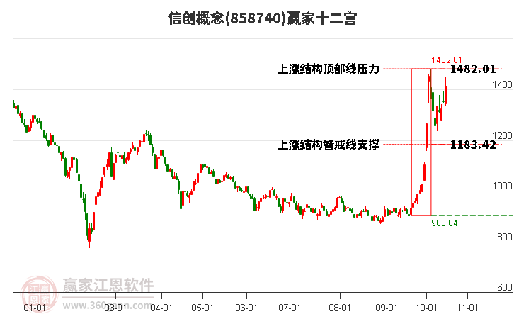 858740信创赢家十二宫工具