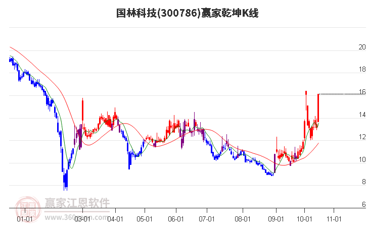 300786国林科技赢家乾坤K线工具