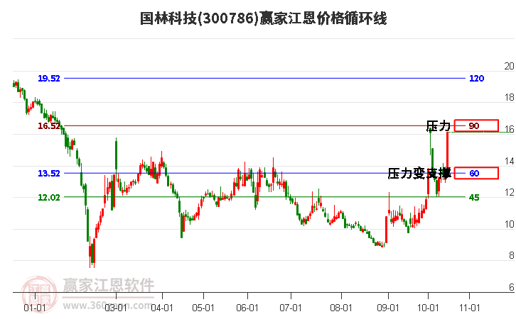 300786国林科技江恩价格循环线工具