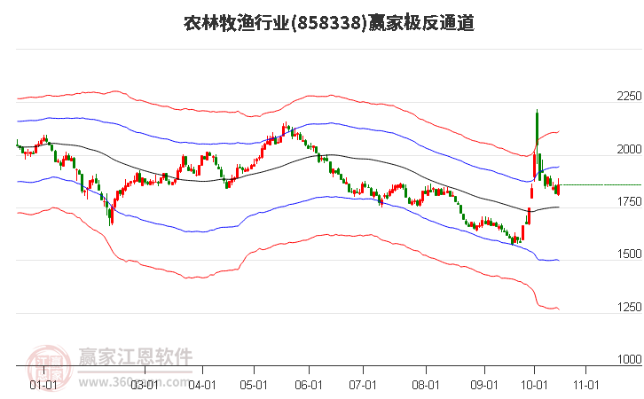 858338农林牧渔赢家极反通道工具