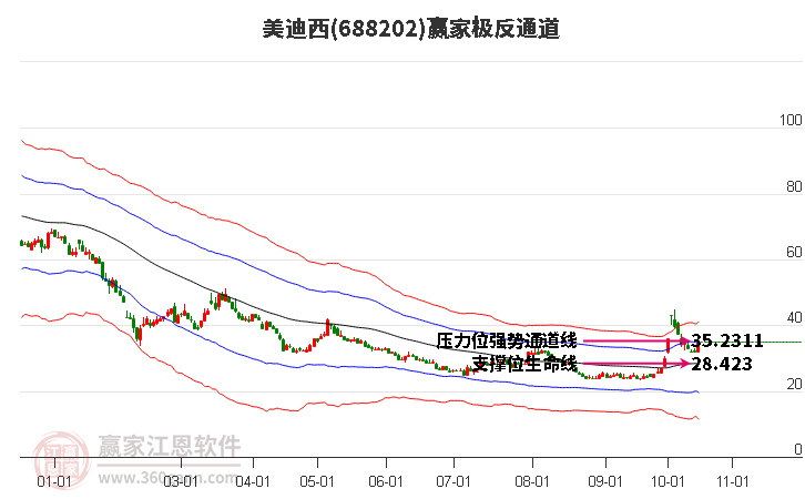 688202美迪西赢家极反通道工具