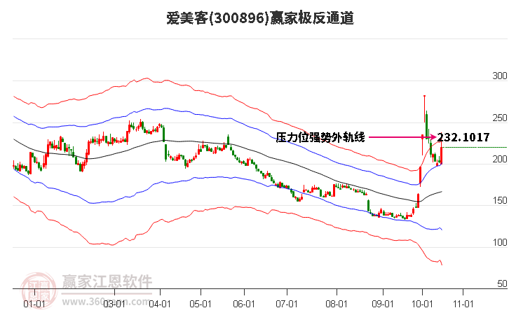 300896爱美客赢家极反通道工具