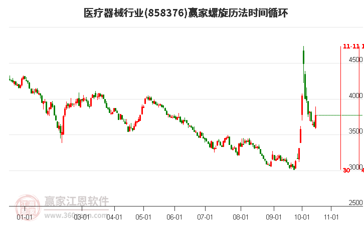 医疗器械行业螺旋历法时间循环工具