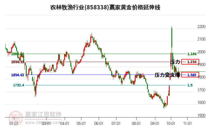 农林牧渔行业黄金价格延伸线工具