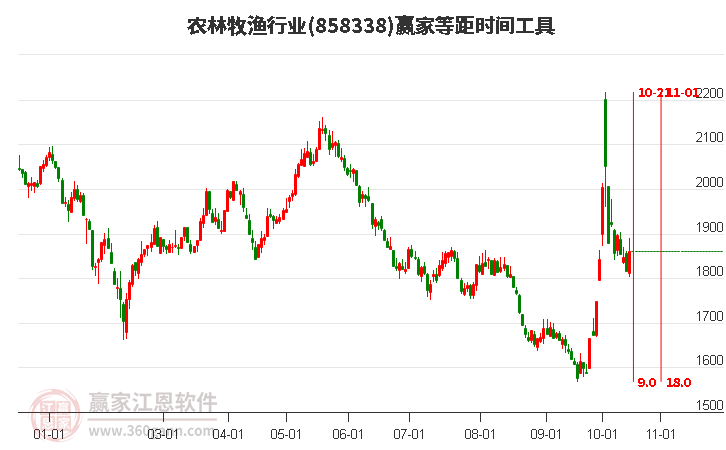 农林牧渔行业等距时间周期线工具