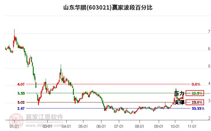 603021山東華鵬贏家波段百分比工具