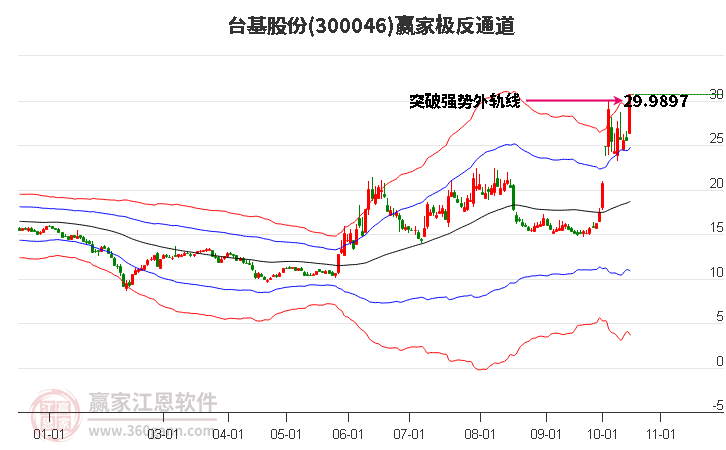 300046台基股份赢家极反通道工具