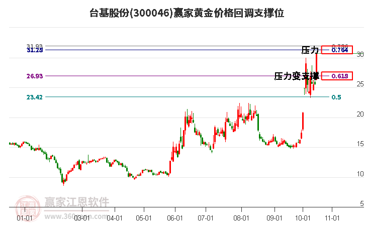 300046台基股份黄金价格回调支撑位工具