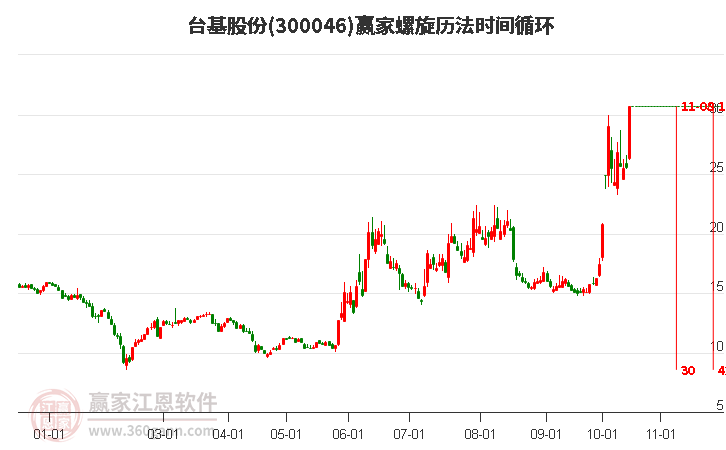 300046台基股份螺旋历法时间循环工具