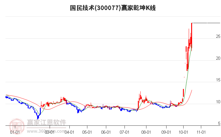 300077国民技术赢家乾坤K线工具