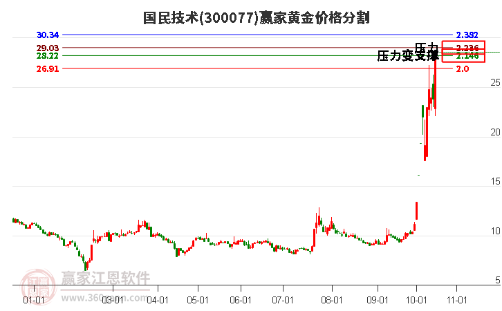 300077国民技术黄金价格分割工具