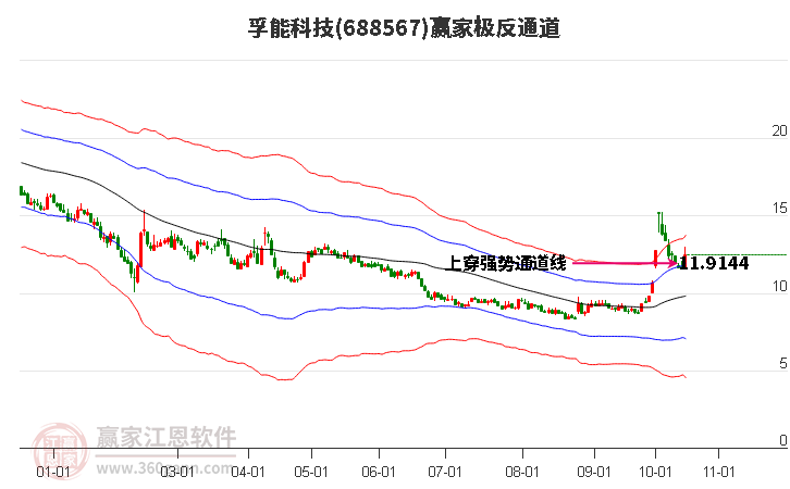 688567孚能科技赢家极反通道工具