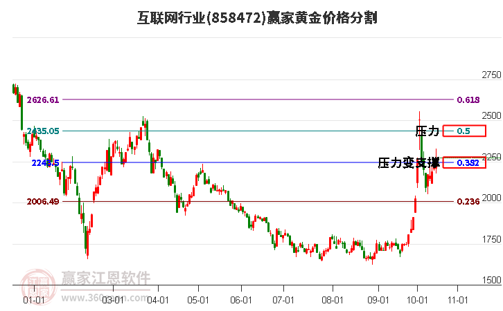 互联网行业黄金价格分割工具