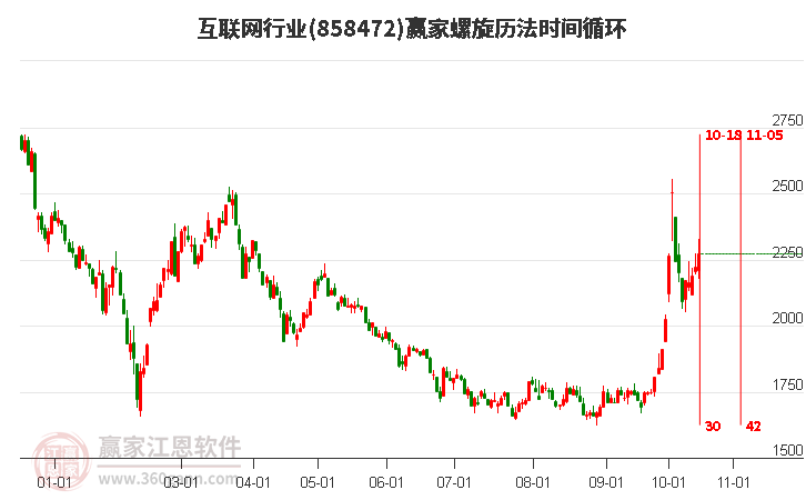 互联网行业螺旋历法时间循环工具