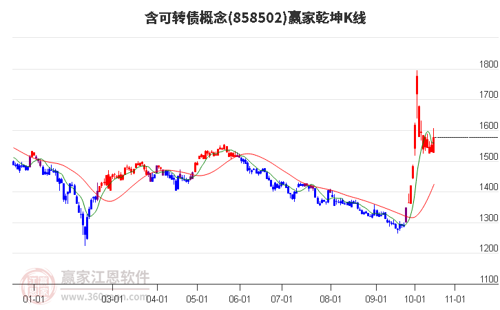 858502含可转债赢家乾坤K线工具