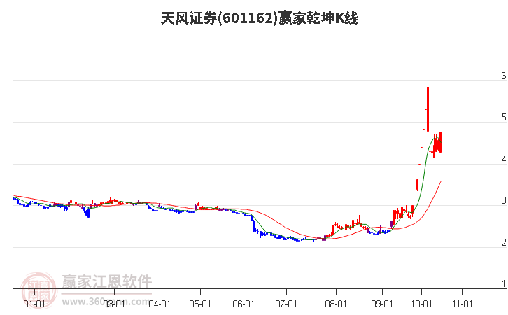 天风证券