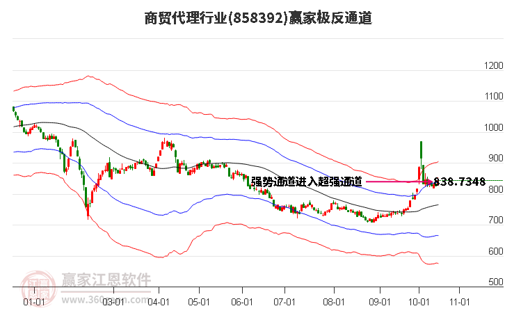 858392商贸代理赢家极反通道工具