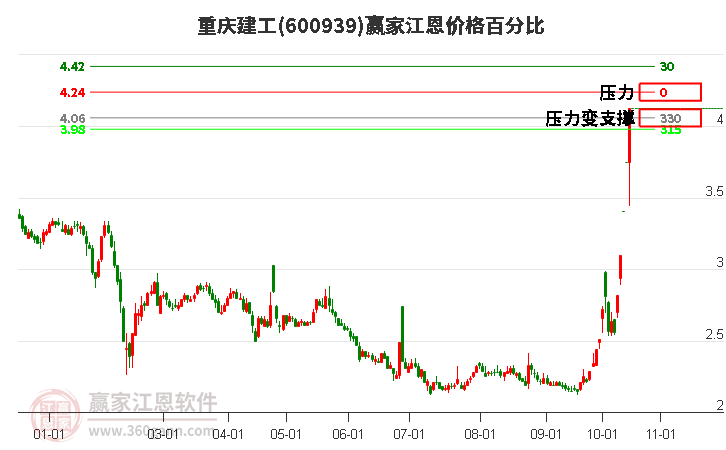 600939重庆建工江恩价格百分比工具