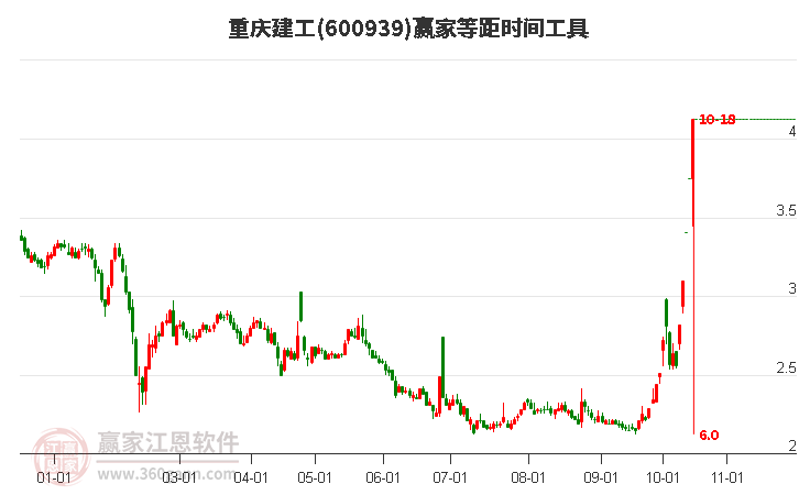 600939重庆建工等距时间周期线工具