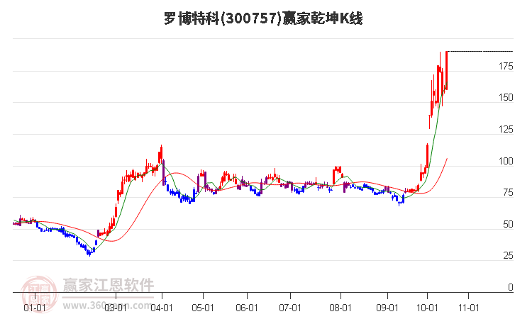 300757罗博特科赢家乾坤K线工具