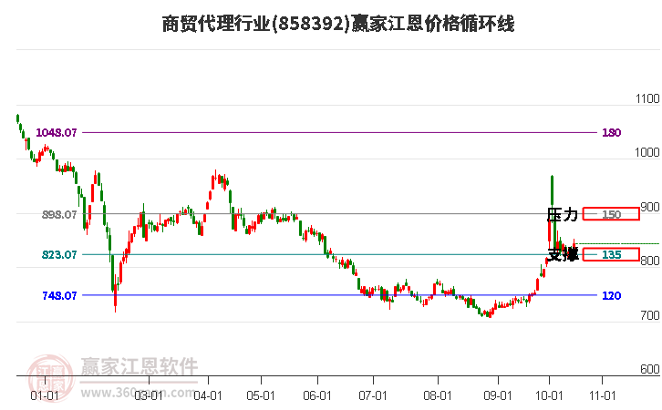 商贸代理行业江恩价格循环线工具