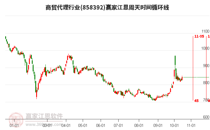 商贸代理行业江恩周天时间循环线工具