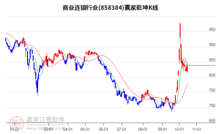 858384商业连锁赢家乾坤K线工具