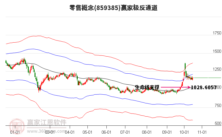 859385零售赢家极反通道工具