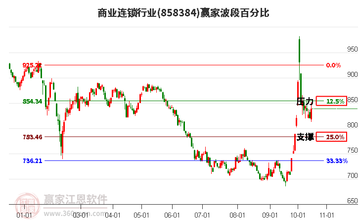 商业连锁行业波段百分比工具