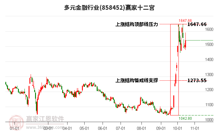 858452多元金融赢家十二宫工具