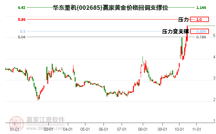 002685华东重机黄金价格回调支撑位工具