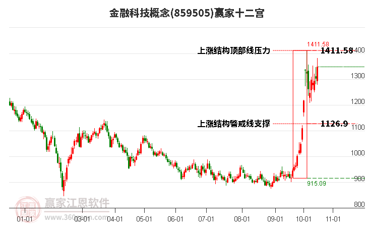 859505金融科技赢家十二宫工具